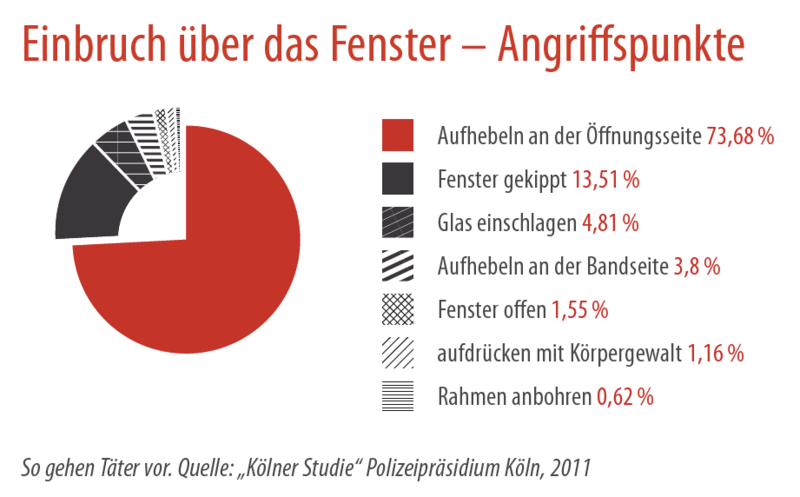 Einbruchstatistik Fenster